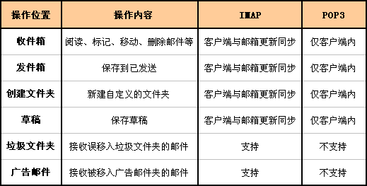 pop3-imap-difference